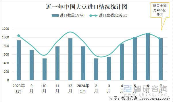 近一年中国大豆进口情况统计图