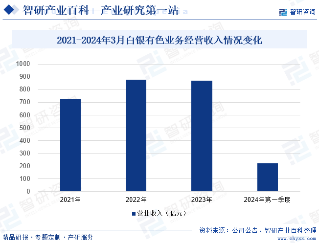 2021-2024年3月白银有色业务经营收入情况变化