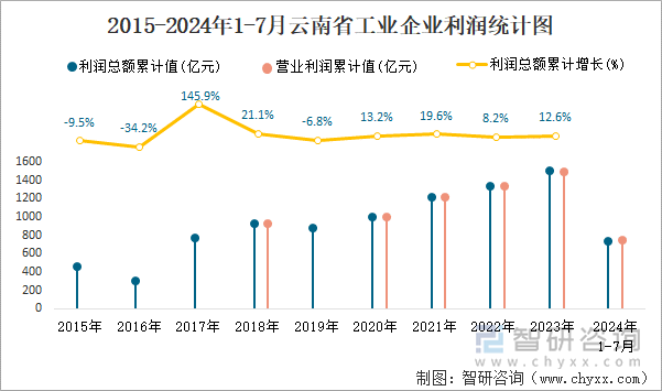 2015-2024年1-7月云南省工业企业利润统计图