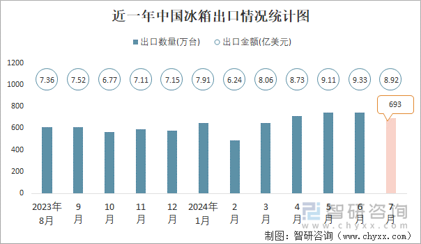 近一年中国冰箱出口情况统计图