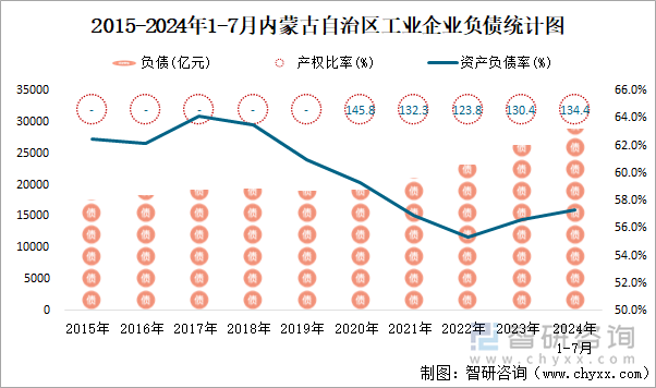 2015-2024年1-7月内蒙古自治区工业企业负债统计图