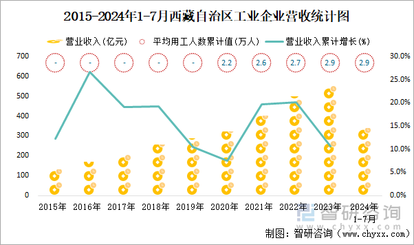 2015-2024年1-7月西藏自治区工业企业营收统计图