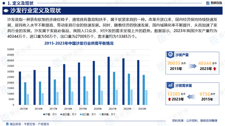 改革开放以来，国内经济保持持续快速发展，居民收入水平不断提高，带动家具行业的快速发展。同时，随着经济的快速发展，国内城镇化率不断提升，从而加速了家具行业的发展。沙发属于家庭必备品，我国人口众多，对沙发的需求呈现上升的趋势。数据显示，2023年我国沙发产量约为40344万个，进口量为50万个，出口量为27009万个，需求量约为13385万个。