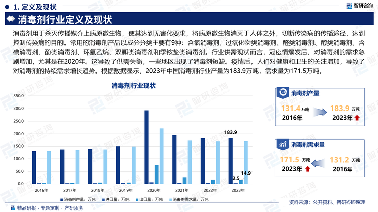 消毒劑用于殺滅傳播媒介上病原微生物，使其達(dá)到無害化要求，將病原微生物消滅于人體之外，切斷傳染病的傳播途徑，達(dá)到控制傳染病的目的。常用的消毒劑產(chǎn)品以成分分類主要有9種：含氯消毒劑、過氧化物類消毒劑、醛類消毒劑、醇類消毒劑、含碘消毒劑、酚類消毒劑、環(huán)氧乙烷、雙胍類消毒劑和季銨鹽類消毒劑。行業(yè)供需現(xiàn)狀而言，冠疫情爆發(fā)后，對消毒劑的需求急劇增加，尤其是在2020年。這導(dǎo)致了供需失衡，一些地區(qū)出現(xiàn)了消毒劑短缺。疫情后，人們對健康和衛(wèi)生的關(guān)注增加，導(dǎo)致了對消毒劑的持續(xù)需求增長趨勢。根據(jù)數(shù)據(jù)顯示，2023年中國消毒劑行業(yè)產(chǎn)量為183.9萬噸，需求量為171.5萬噸。