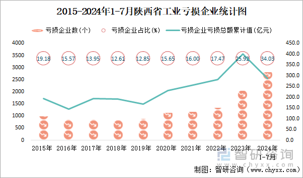 2015-2024年1-7月陕西省工业亏损企业统计图