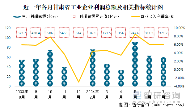 近一年各月甘肃省工业企业利润总额及相关指标统计图