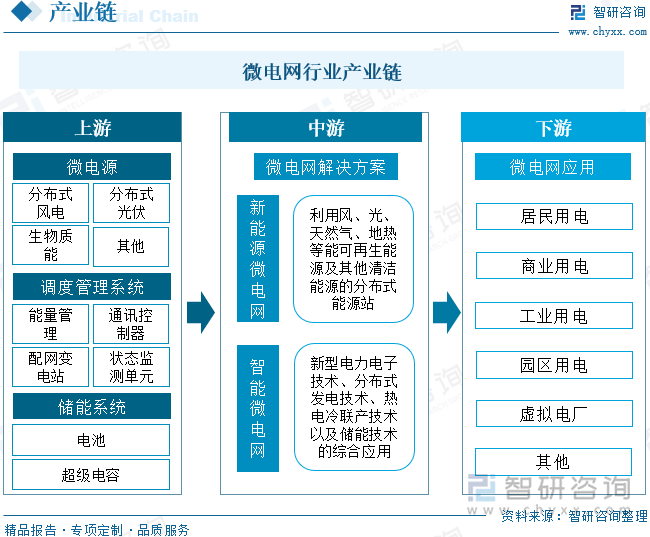 微电网行业产业链