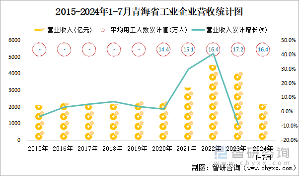 2015-2024年1-7月青海省工业企业营收统计图