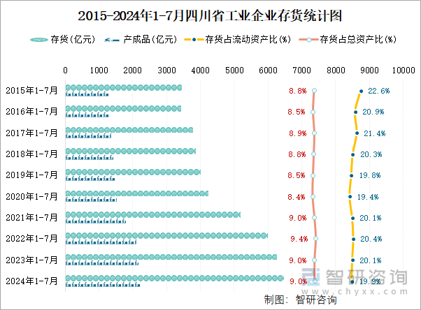 2015-2024年1-7月四川省工业企业存货统计图