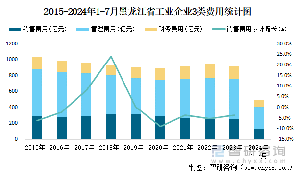 2015-2024年1-7月黑龙江省工业企业3类费用统计图