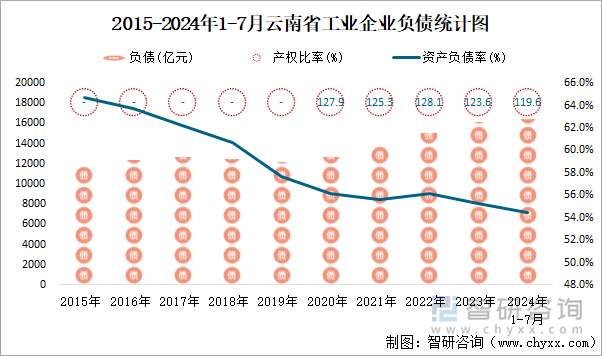 2015-2024年1-7月云南省工业企业负债统计图