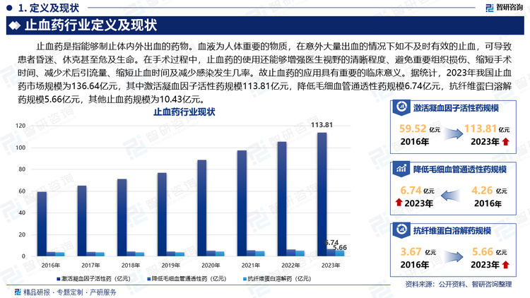 止血药是指能够制止体内外出血的药物。血液为人体重要的物质，在意外大量出血的情况下如不及时有效的止血，可导致患者昏迷、休克甚至危及生命。在手术过程中，止血药的使用还能够增强医生视野的清晰程度、避免重要组织损伤、缩短手术时间、减少术后引流量、缩短止血时间及减少感染发生几率。故止血药的应用具有重要的临床意义。据统计，2023年我国止血药市场规模为136.64亿元，其中激活凝血因子活性药规模113.81亿元，降低毛细血管通透性药规模6.74亿元，抗纤维蛋白溶解药规模5.66亿元，其他止血药规模为10.43亿元。