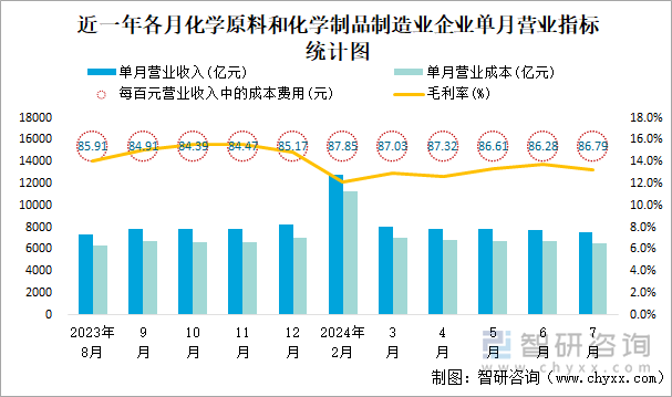 近一年各月化学原料和化学制品制造业企业单月营业指标统计图