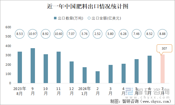 近一年中国肥料出口情况统计图