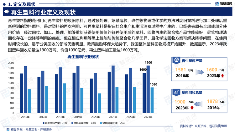 再生塑料指的是利用可再生塑料的废旧原料，通过预处理、熔融造粒、改性等物理或化学的方法对废旧塑料进行加工处理后重新得到的塑料原料，是对塑料的再次利用。可再生塑料是指在社会生产和生活消费过程中产生的，已经失去原有全部或部分使用价值，经过回收、加工、处理，能够重新获得使用价值的各种使用后的塑料。回收再生的聚合物产品性能较好，尽管物理法回收存在一定降等利用的痛点，但在相应利用等级上性能与传统聚合物几乎无异，且化学法回收方案可解决降等问题，在使用时间较长的、易于分类回收的领域优势明显。政策鼓励环保大趋势下，我国整体塑料回收规模开始回升，数据显示，2023年我国塑料回收总量达1900万吨，价值1030亿元，再生塑料加工量达1600万吨。