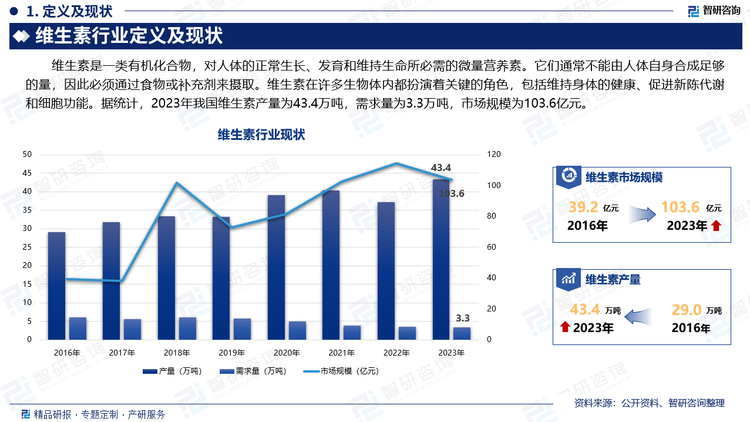 维生素是一类有机化合物，对人体的正常生长、发育和维持生命所必需的微量营养素。它们通常不能由人体自身合成足够的量，因此必须通过食物或补充剂来摄取。维生素在许多生物体内都扮演着关键的角色，包括维持身体的健康、促进新陈代谢和细胞功能。据统计，2023年我国维生素产量为43.4万吨，需求量为3.3万吨，市场规模为103.6亿元。