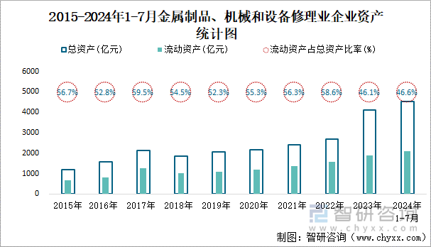 2015-2024年1-7月金属制品、机械和设备修理业企业资产统计图