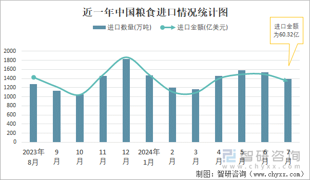 近一年中国粮食进口情况统计图