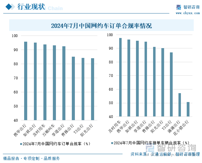 2024年7月中国网约车订单合规率情况