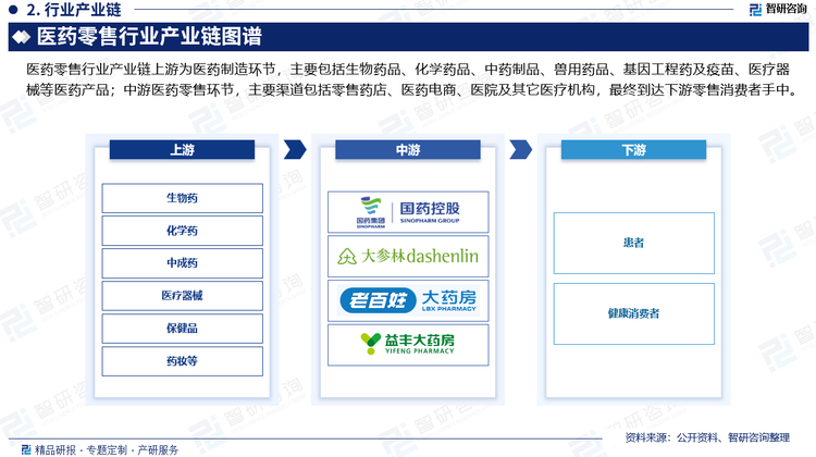 医药零售行业产业链上游为医药制造环节，主要包括生物药品、化学药品、中药制品、兽用药品、基因工程药及疫苗、医疗器械等医药产品；中游医药零售环节，主要渠道包括零售药店、医药电商、医院及其它医疗机构，最终到达下游零售消费者手中。