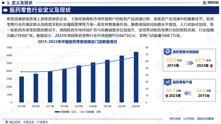 近年来，随着我国经济增长，人们生活水平不断提高，全社会医药健康服务需求不断增长，医药消费端诉求推动医药流通端的市场扩容，医药零售行业在满足群众用药需求和社区慢病管理等方面一直发挥着重要作用。随着我国居民消费水平提高、人口老龄化加深、新一轮医药改革等因素的推动下，我国医药市场持续扩容与消费端需求日益提升，进而带动医药零售行业的较快发展，行业规模也随之持续扩张。数据显示，2023年我国医药零售行业市场规模约为6473亿元，零售门店数量为66.7万家。