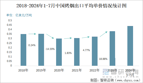 2018-2024年1-7月中国烤烟出口平均单价情况统计图