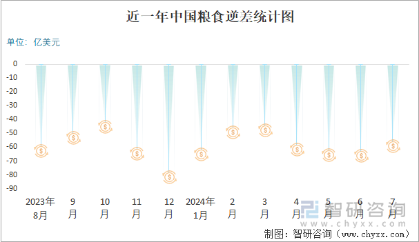 近一年中国粮食逆差统计图