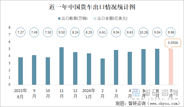 近一年中国货车出口情况统计图