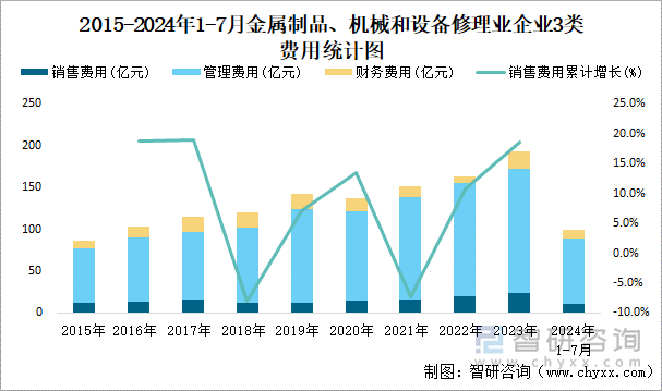 2015-2024年1-7月金属制品、机械和设备修理业企业3类费用统计图