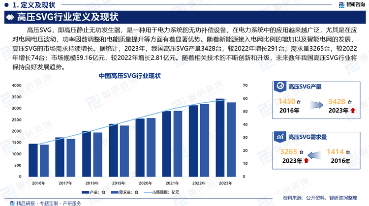 高压SVG作为一种先进的无功补偿设备，在电力系统中的应用越来越广泛，尤其是在应对电网电压波动、功率因数调整和电能质量提升等方面有着显著优势。随着新能源接入电网比例的增加以及智能电网的发展，高压SVG的市场需求持续增长。据统计，2023年，我国高压SVG产量3428台，较2022年增长291台；需求量3265台，较2022年增长74台；市场规模59.16亿元，较2022年增长2.81亿元。随着相关技术的不断创新和升级，高压SVG设备将进一步集成人工智能、物联网等先进技术，提升其自动化和智能化水平，实现远程监控、故障预测等功能。未来数年我国高压SVG行业将保持良好发展趋势。