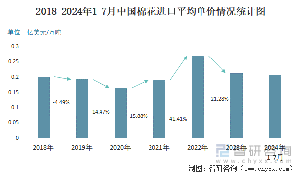 2018-2024年1-7月中国棉花进口平均单价情况统计图