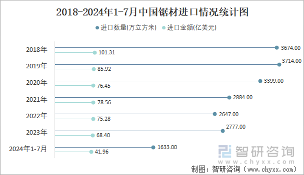 2018-2024年1-7月中国锯材进口情况统计图