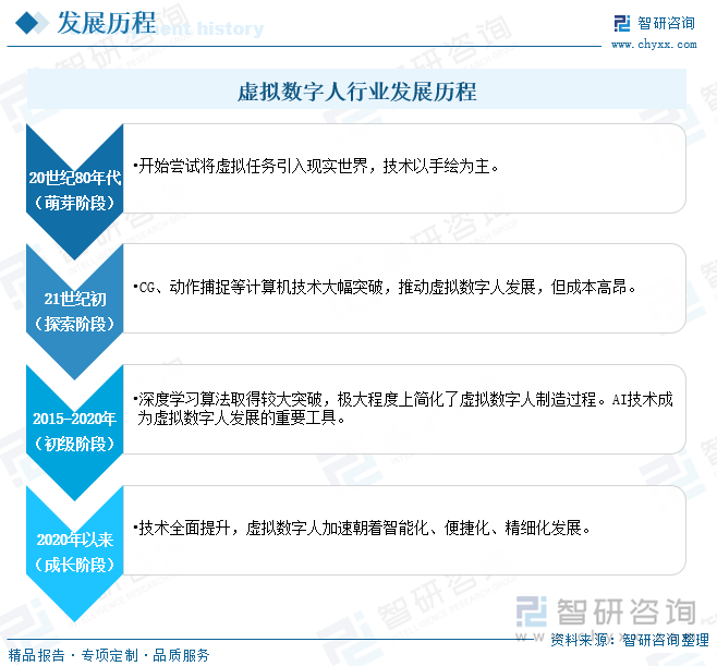 虚拟数字人行业发展历程