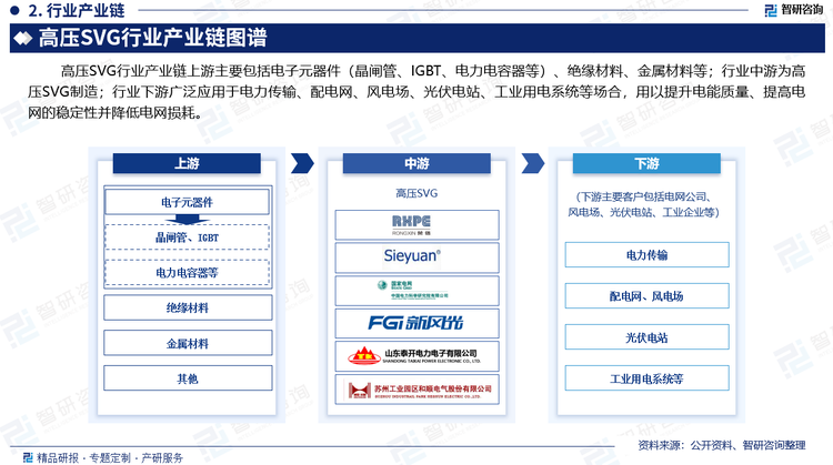 高压SVG行业产业链上游主要包括电子元器件（晶闸管、IGBT、电力电容器等）、绝缘材料、金属材料等；行业中游为高压SVG制造；行业下游广泛应用于电力传输、配电网、风电场、光伏电站、工业用电系统等场合，用以提升电能质量、提高电网的稳定性并降低电网损耗。