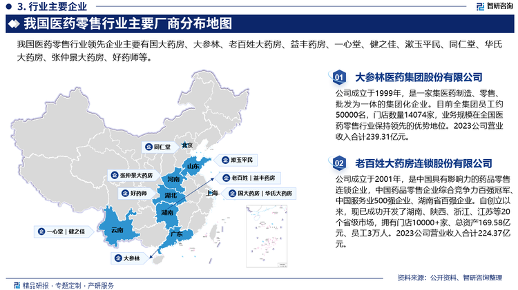 从行业市场格局来看，虽然近年来我国医药零售行业连锁化程度不断提升，但除部分头部企业之外，我国药店的平均连锁规模仍然较小，行业整体市场较为分散。未来，随着行业头部企业依托规模和品牌优势进行高速门店扩张，进一步强化区域布局优势，同时推动行业规范化发展，连锁龙头的强者恒强效应将使得行业头部效应更加明显，行业集中度也有望进一步提升。具体来看，我国医药零售行业领先企业主要有国大药房、大参林、老百姓大药房、益丰药房、一心堂、健之佳、漱玉平民、同仁堂、华氏大药房、张仲景大药房、好药师等。