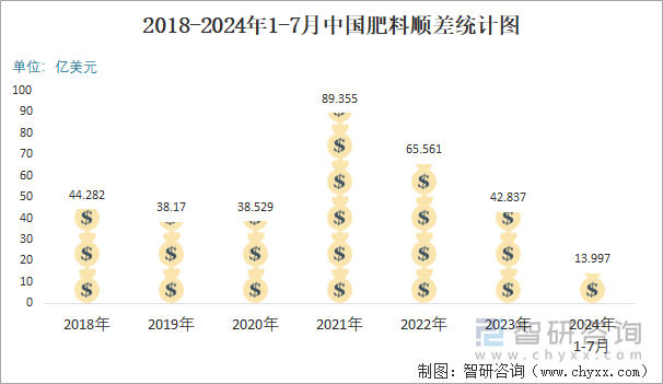 2018-2024年1-7月中国肥料顺差统计图