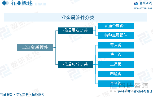 工业金属管件分类