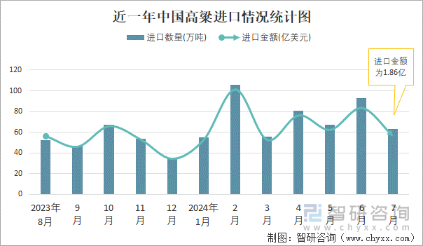 近一年中国高粱进口情况统计图