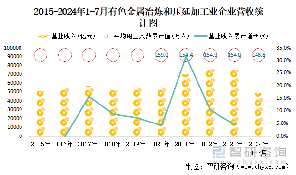 2015-2024年1-7月有色金属冶炼和压延加工业企业营收统计图