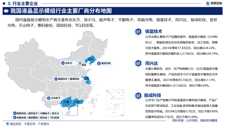 其中锦富技术主要从事电子产品精密部件、液晶显示模组（LCM和BLU）、智能检测及自动化装备的研发、加工制造、销售与技术服务。2023年营收17.43亿元，同比增长24.32%，其中液晶显示模组及整机收入2.74亿元，同比增长42.74%。同兴达从事研发、设计、生产和销售LCD、OLED液晶显示模组和摄像头模组，产品包括中小尺寸液晶显示模组及光学摄像头模组。2023年营收85.14亿元，同比增长1.13%，其中液晶显示模组收入61.56亿元，同比下降6.04%。骏成科技专门生产销售STN型液晶显示器和显示模组，产品广泛应用于移动电话、工业设备,家用电器,终端设备等大容量信息显示终端。2023年公司营收5.7亿元，同比下降9.89%，归属净利润为0.71亿元，同比下降21.84%。