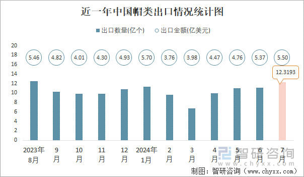 近一年中国帽类出口情况统计图