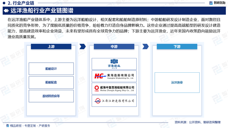 在远洋渔船产业链体系中，上游主要为远洋船舶设计、相关配套和船舶制造原材料；中游船舶研发设计制造企业，面对激烈且同质化的竞争形势，为了摆脱低质量的价格竞争，纷纷着力打造自身品牌影响力。这些企业通过提高高端船型的研发设计建造能力，提高建造效率和企业效益，未来有望形成具有全球竞争力的品牌；下游主要为远洋渔业，近年来国内政策趋向鼓励远洋渔业高质量发展。