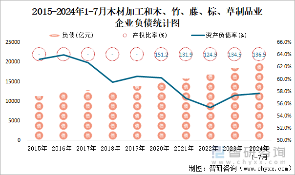 2015-2024年1-7月木材加工和木、竹、藤、棕、草制品业企业负债统计图