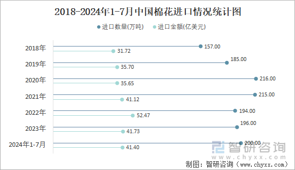 2018-2024年1-7月中国棉花进口情况统计图