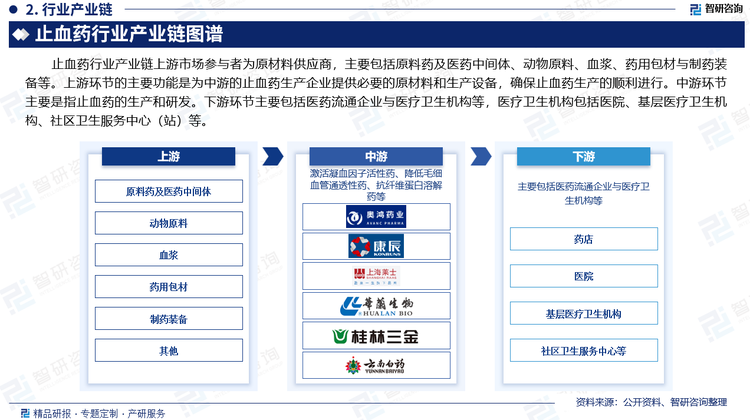 止血药行业产业链上游市场参与者为原材料供应商，主要包括原料药及医药中间体、动物原料、血浆、药用包材与制药装备等。上游环节的主要功能是为中游的止血药生产企业提供必要的原材料和生产设备，确保止血药生产的顺利进行。中游环节主要是指止血药的生产和研发。下游环节主要包括医药流通企业与医疗卫生机构等，医疗卫生机构包括医院、基层医疗卫生机构、社区卫生服务中心（站）等。