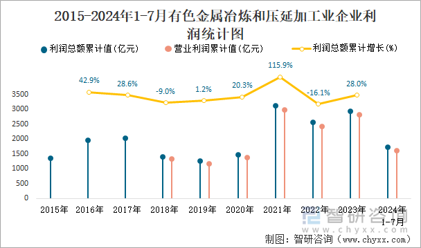 2015-2024年1-7月有色金属冶炼和压延加工业企业利润统计图