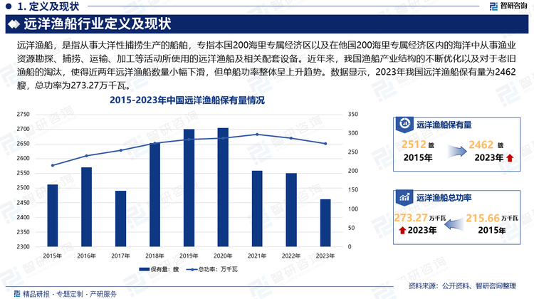 自新中国成立以来，经过几十年的发展，我国已经成为世界上最大的造船国和船用设备生产国，拥有完整的产业链和创新能力。得益于船舶工业的迅速发展，我国远洋渔船行业也随之快速发展。近年来，我国渔船产业结构的不断优化以及对于老旧渔船的淘汰，使得近两年远洋渔船数量小幅下滑，但单船功率整体呈上升趋势。数据显示，2023年我国远洋渔船保有量为2462艘，总功率为273.27万千瓦。