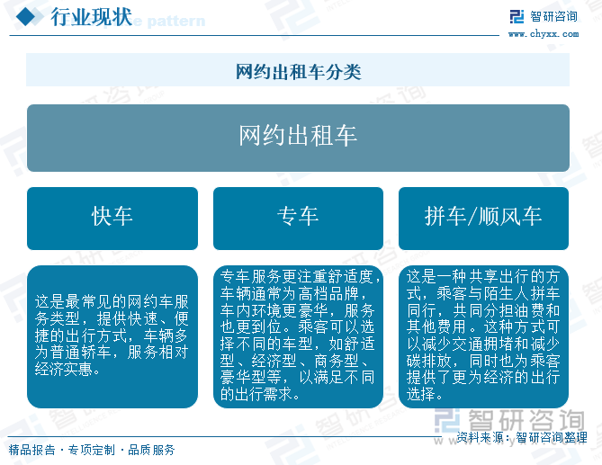 网约出租车分类