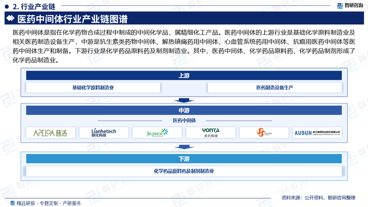 医药中间体是指在化学药物合成过程中制成的中间化学品，属精细化工产品。医药中间体的上游行业是基础化学原料制造业及相关医药制造设备生产，中游是抗生素类药物中间体、解热镇痛药用中间体、心血管系统药用中间体、抗癌用医药中间体等医药中间体生产和制备。下游行业是化学药品原料药及制剂制造业。其中，医药中间体、化学药品原料药、化学药品制剂形成了化学药品制造业。