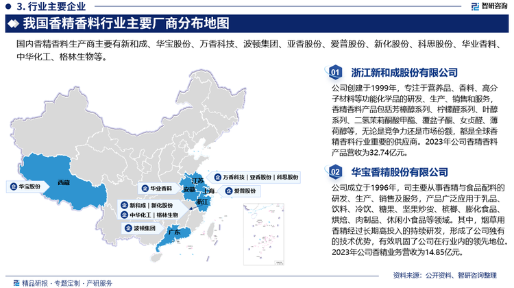 香精香料市场由于产品结构多元化，产品种类丰富，行业内的企业数量较多，生产工艺以及产品品类的差异也形成了产品附值差异化，由于工艺技术等方面的特殊需求，单一香料的企业进程缓慢，大量中小企业竞争激烈的市场情况短期内无法改变。目前我国本土香精与香料生产企业尚未打通产业链，多聚焦于部分细分领域，产品具有较大差异性。例如新和成主营覆盆子酮和柠檬醛，是维生素的重要原料；华宝主营烟草用香精；亚香股份主营天然与合成香料及凉味剂等。从营收来看，新和成、华宝股份、爱普股份、亚香股份、万香科技、华业香料、科思股份等香精香料生产商均保持稳定增长，头部企业营收贡献较大。